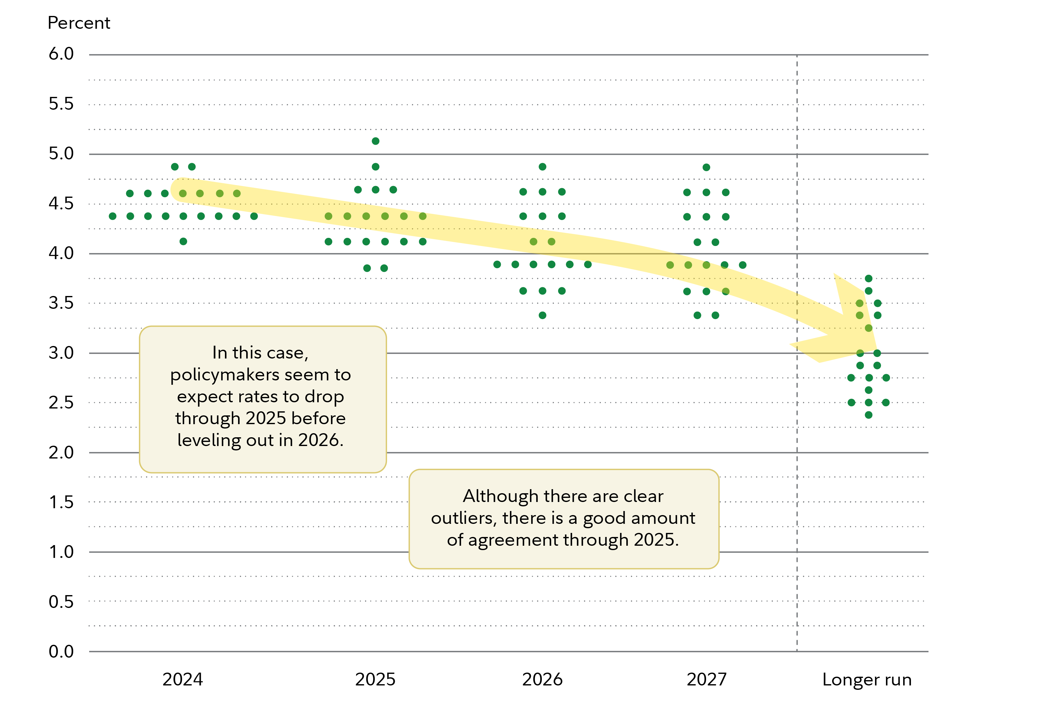 An annotated dot plot, showing that the trend suggests rates may drop through 2025 before leveling out in 2026. The plot shows some individual outliers but there is a good amount of agreement through 2026, when estimates cluster around 2.5 to 3.5 percent. 